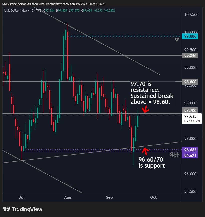 Daily U.S. Dollar Index showing support at 96.60–96.70 and resistance at 97.70, with upside potential to 98.60 on a sustained break.