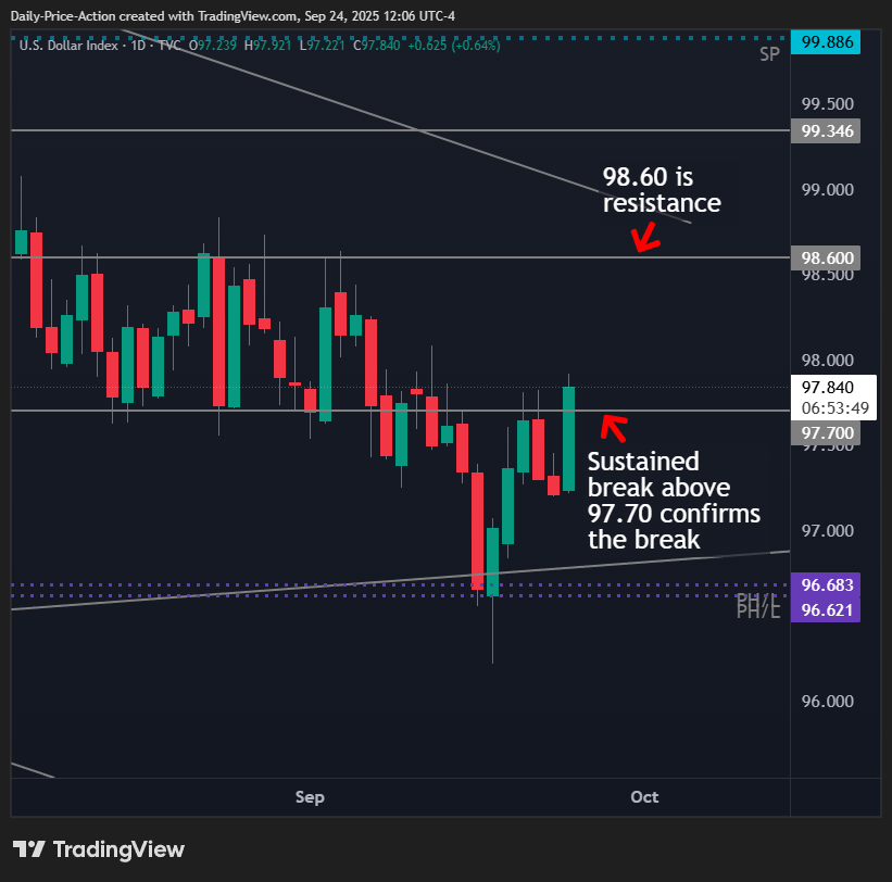 EURUSD Short Opportunity? Watch This Level 2 DXY daily time frame with 97.70 still serving as resistance. But a sustained break above that would expose the 98.60 resistance level.