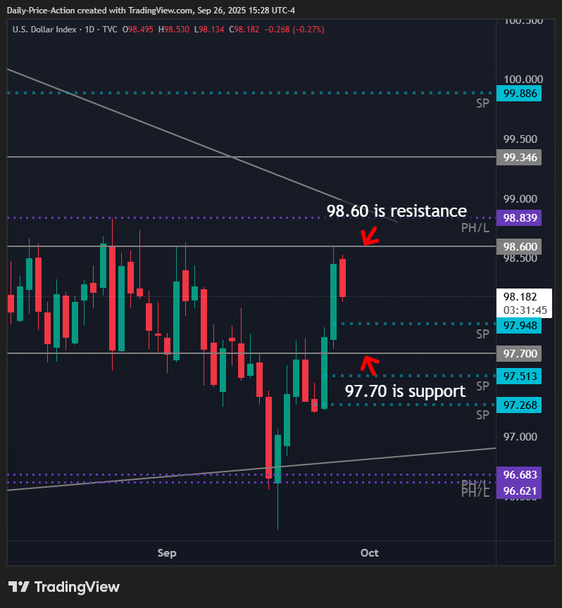 DXY daily time frame with 97.70 support and 98.60 resistance