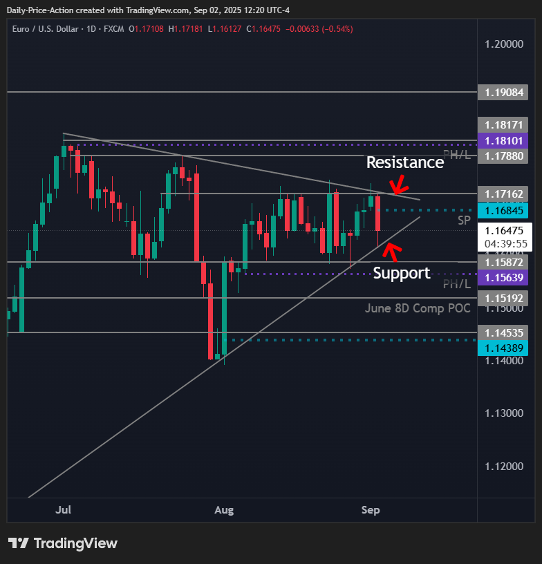 EURUSD Struggles at 1.1716 as DXY Bulls Reclaim Key Level 1 EURUSD daily time frame with trend line support and resistance