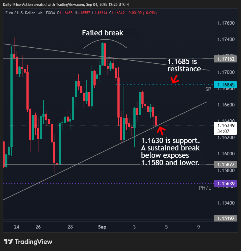 EURUSD: Watch These Two Key Levels 1 EURUSD 4h chart with 1.1630 support and 1.1685 resistance
