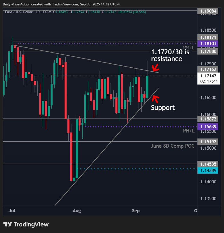 Weekly Forex Forecast For DXY, EURUSD, GBPUSD, NZDUSD, and XAUUSD (September 8-12, 2025) 2 EURUSD daily chart with February 2025 trend line support and 1.1720/30 resistance