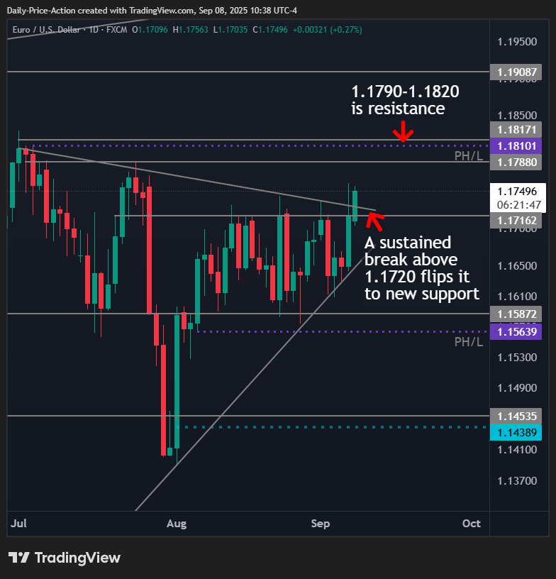 EURUSD Breakout or Trap? Why 1.1720 Matters 1 EURUSD daily chart with 1.1790 resistance and 1.1720 as potential support