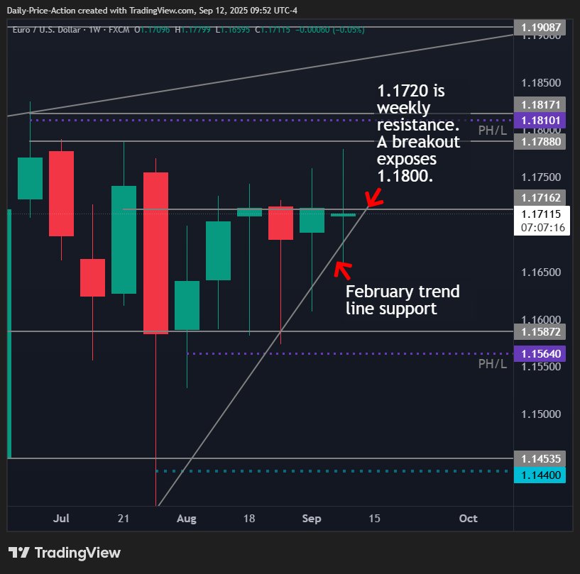 EURUSD weekly chart with 1.1690 as support and 1.1720 as weekly resistance to expose the 1.1800 area