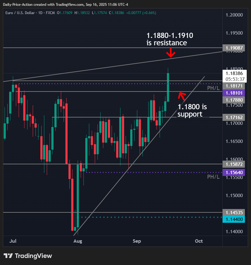 EURUSD Above 1.1810 But Faces "Hidden" Resistance and FOMC 1 Chart of EURUSD daily time frame showing price trading near 1.1838. A diagonal channel resistance from the 2023 high comes in around 1.1880–1.1910, marked as resistance. The 1.1800 area, just below current price, is labeled as support following a breakout above 1.1810.
