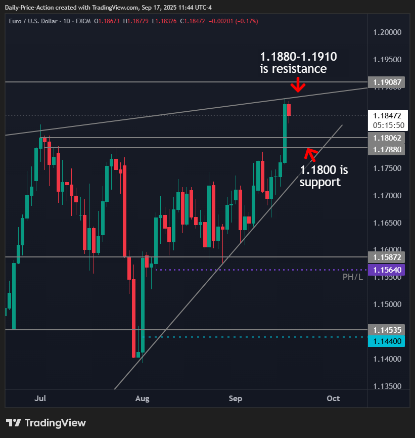 DXY, EURUSD, GBPUSD Key Levels Ahead of Fed Rate Decision 2 EURUSD 2025 09 17 11 44 10