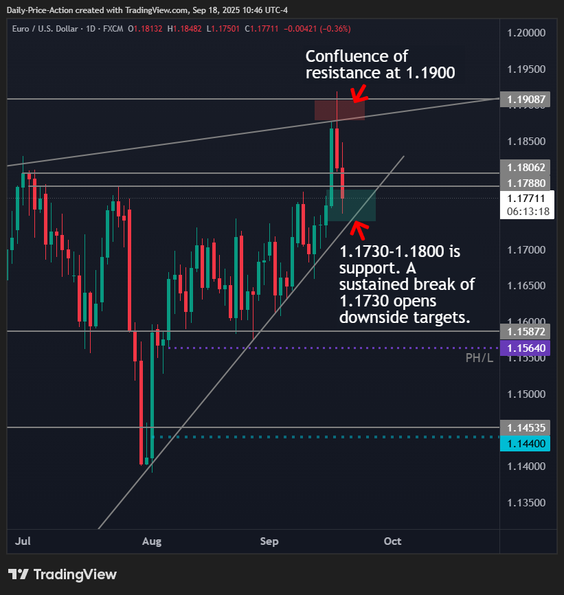 Daily EURUSD chart showing rejection from 1.1900 resistance. Price is now testing the 1.1800–1.1730 support zone. A sustained break below 1.1730 would signal downside targets, while resistance remains locked in at 1.1900.