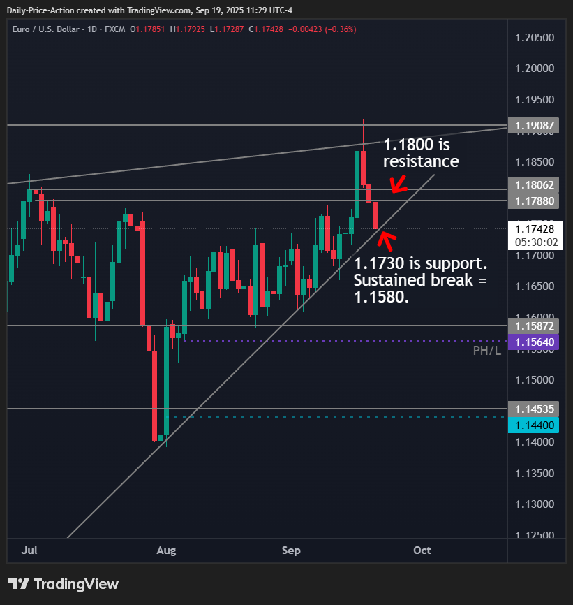 Daily EURUSD chart highlighting resistance at 1.1800 and support at 1.1730, with downside target of 1.1580 if support breaks.