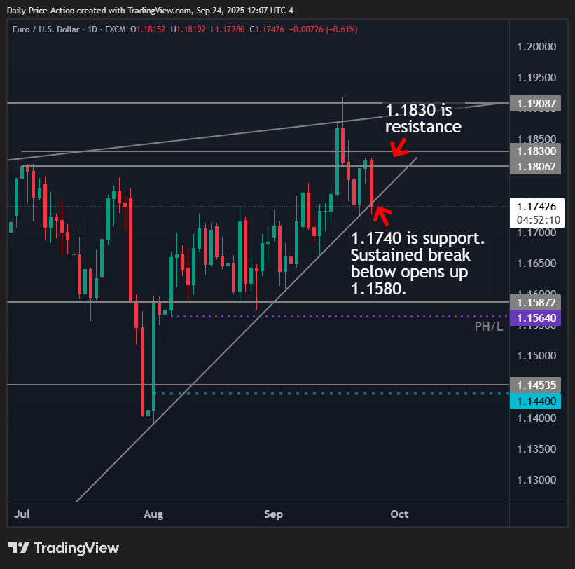 EURUSD Short Opportunity? Watch This Level 1 EURUSD daily time frame with 1.1740 support and 1.1830 resistance. A break below 1.1740 would open up the 1.1580 area.