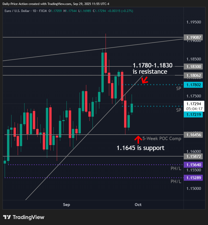 EURUSD daily chart with 1.1645 support and 1.1780 resistance