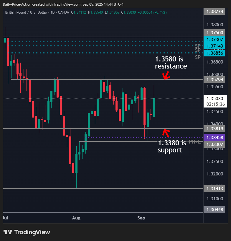 Weekly Forex Forecast For DXY, EURUSD, GBPUSD, NZDUSD, and XAUUSD (September 8-12, 2025) 3 GBPUSD daily time frame with 1.3380 support and 1.3580 resistance