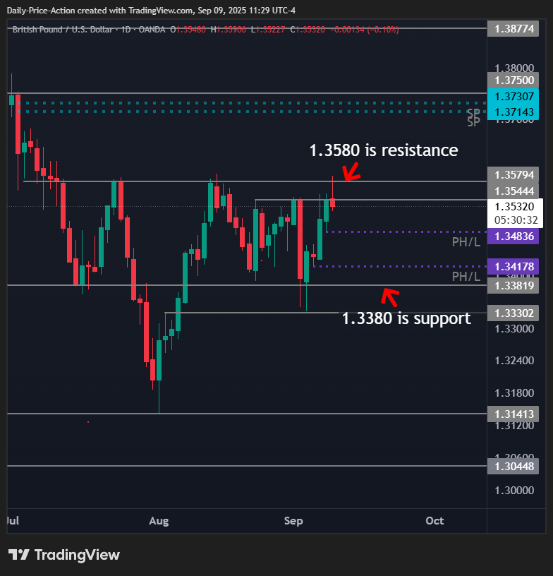 GBPUSD daily chart with 1.3580 resistance and 1.3380 support