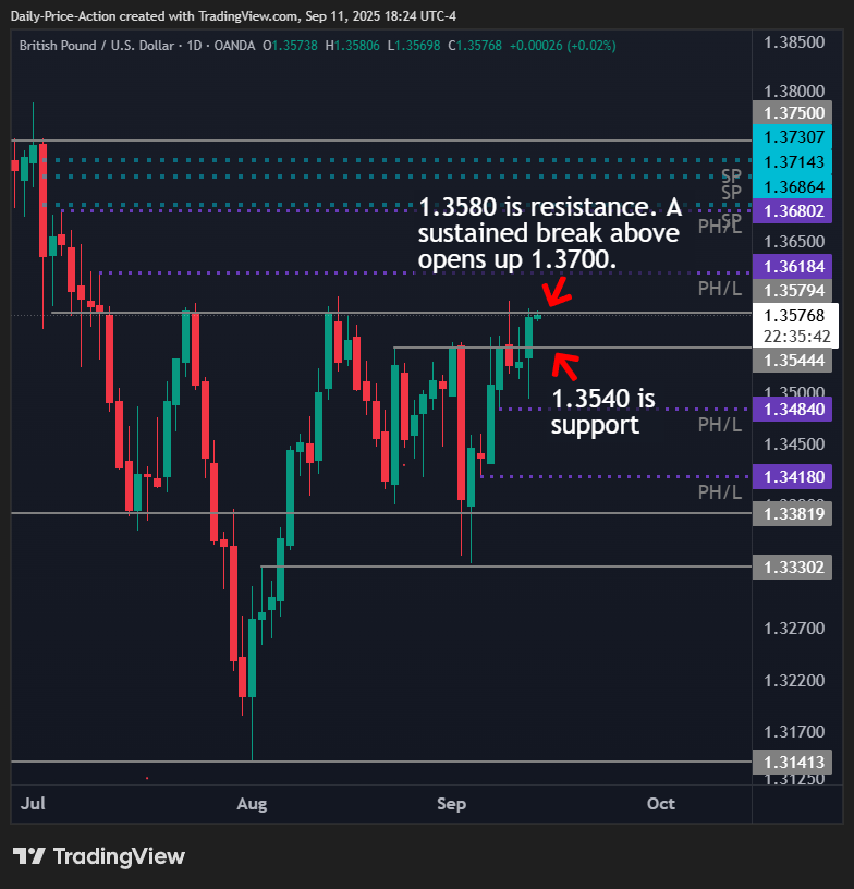 GBPUSD daily chart showing support at 1.3540 and resistance at 1.3580, with a breakout above pointing to 1.3700.