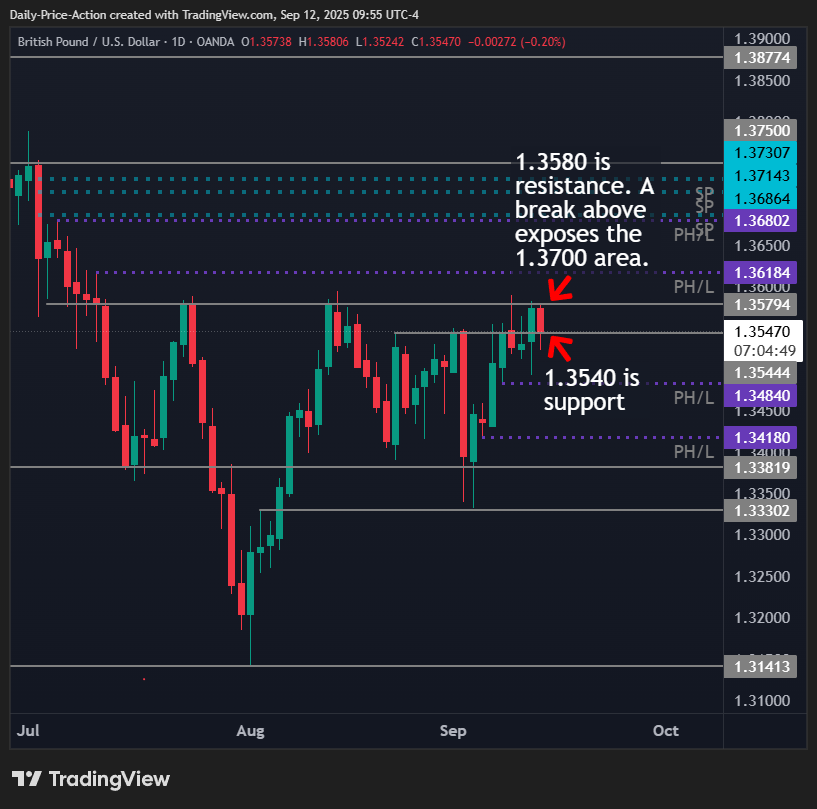 GBPUSD daily time frame with 1.3540 as support on Friday with 1.3580 resistance. Above that is the 1.3700 area from July.