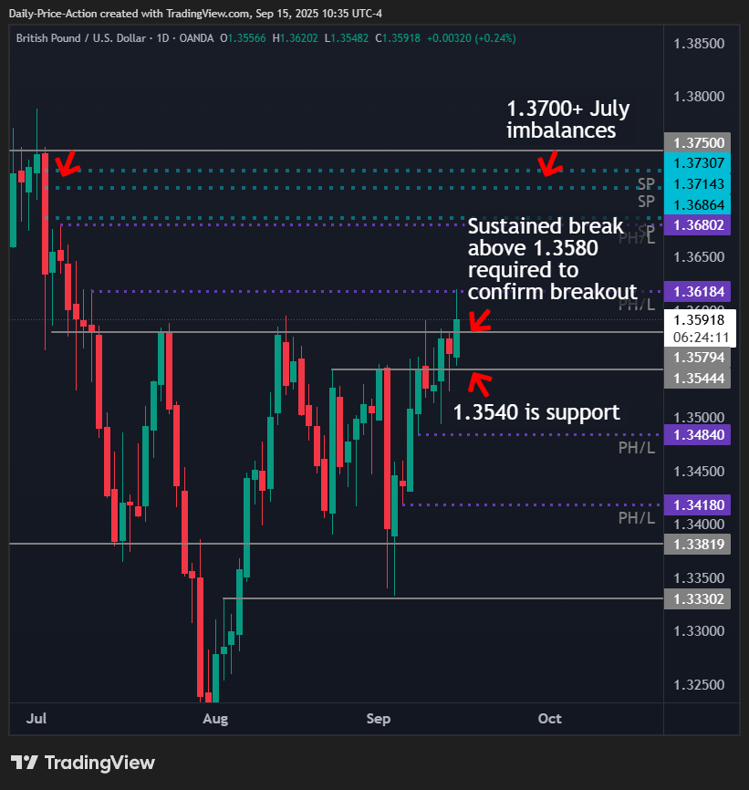 GBPUSD daily chart with 1.3540 support, 1.3580 being the breakout level to watch, and imbalances at 1.3700.
