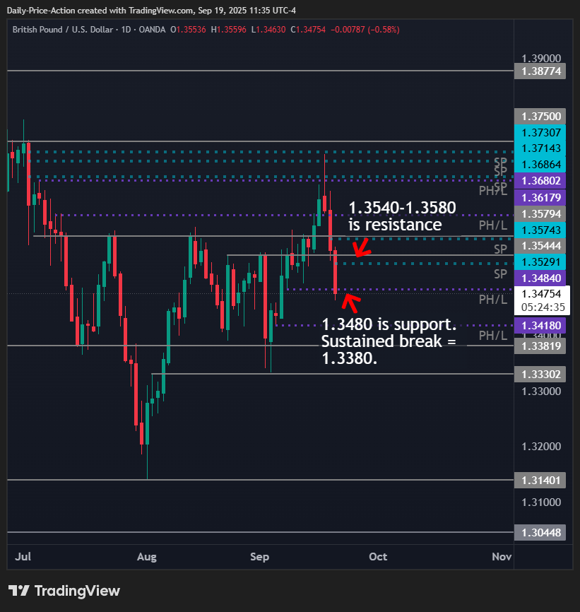 Daily GBPUSD chart marking resistance between 1.3540–1.3580 and support at 1.3480, with lower support near 1.3380.