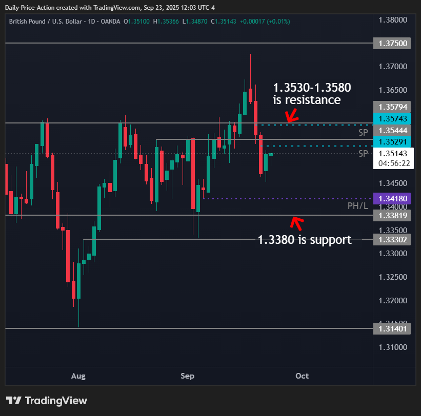GBPUSD: Why 1.3573 Is the Level to Watch This Week 1 Daily candlestick chart of GBPUSD showing key resistance between 1.3530 and 1.3580 and support at 1.3380, with recent price action trading between these levels.