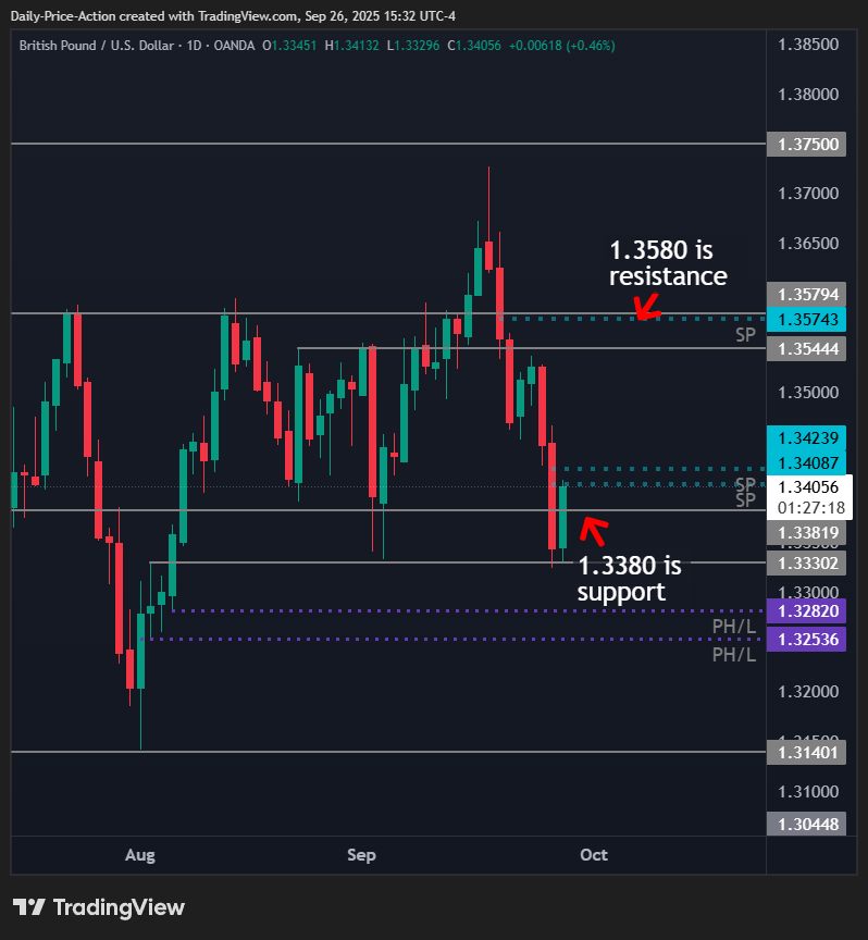 GBPUSD daily time frame with 1.3380 support and 1.3580 resistance