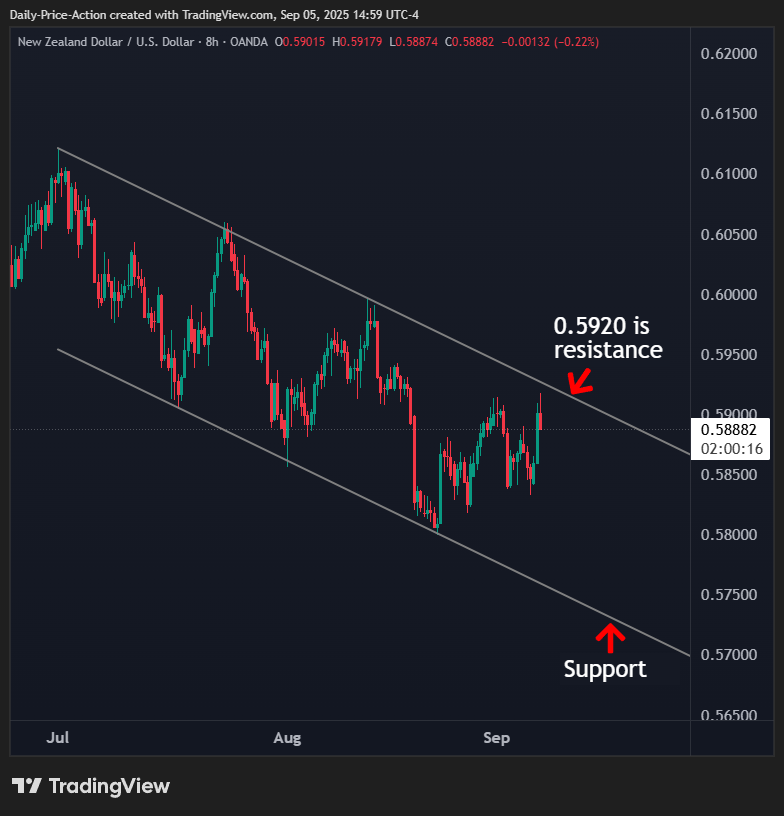 Weekly Forex Forecast For DXY, EURUSD, GBPUSD, NZDUSD, and XAUUSD (September 8-12, 2025) 4 NZDUSD 8-hour time frame with 0.5920 channel resistance and 0.5730 channel support