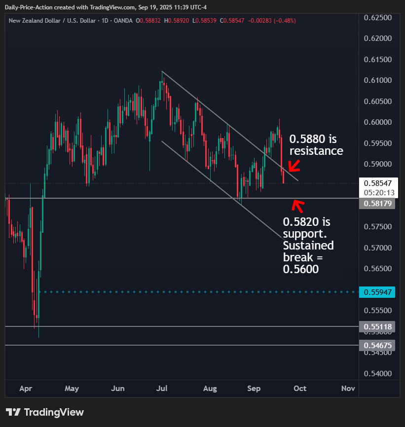 Daily NZDUSD chart showing resistance at 0.5880 and support at 0.5820, with next level down at 0.5600 if broken.
