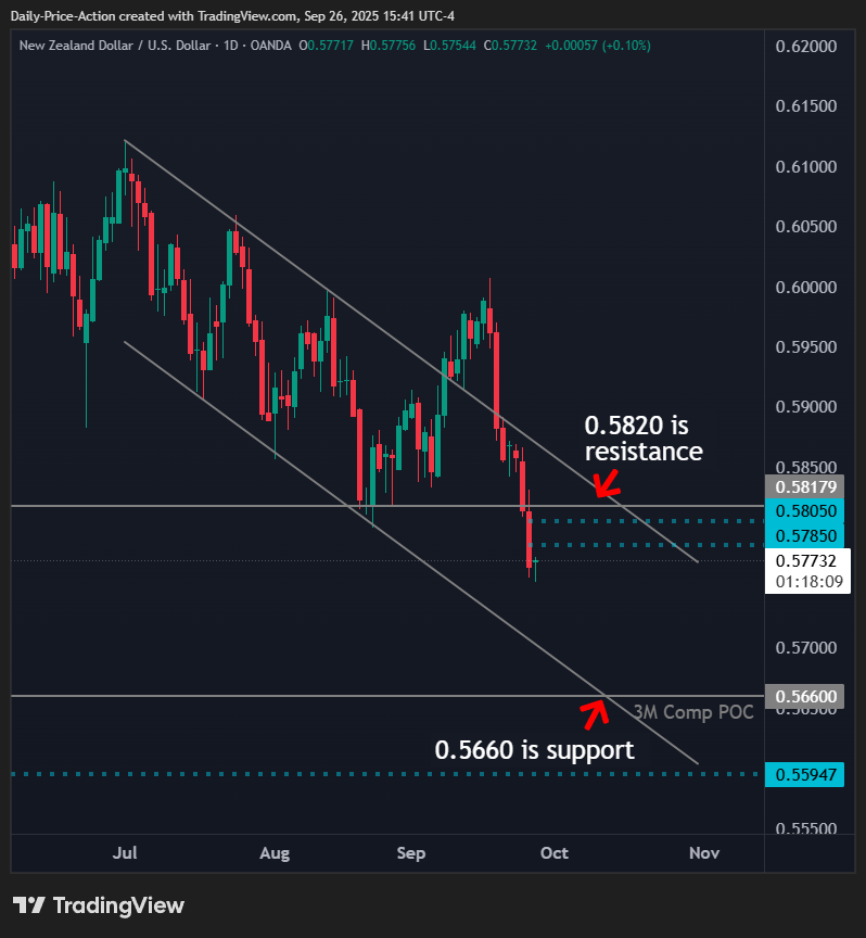 NZDUSD daily chart with 0.5660 support and 0.5820 resistance 