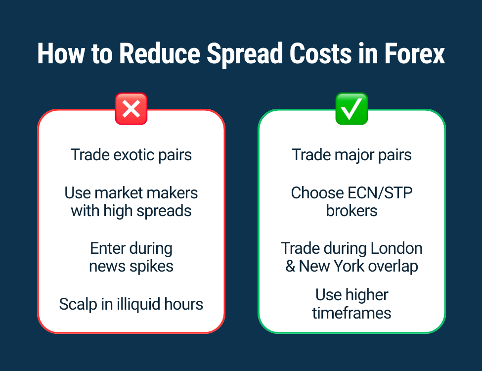 Checklist graphic with do’s and don’ts for reducing spread costs, including trading major pairs and avoiding exotic pairs.