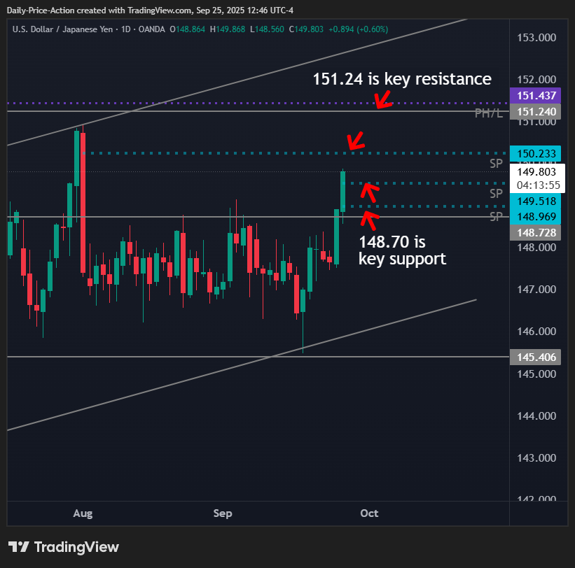 USDJPY Breakout Has 400 Pip Potential (Complete Trade Plan) 1 USDJPY daily chart with 148.70 key support and 151.24 key resistance
