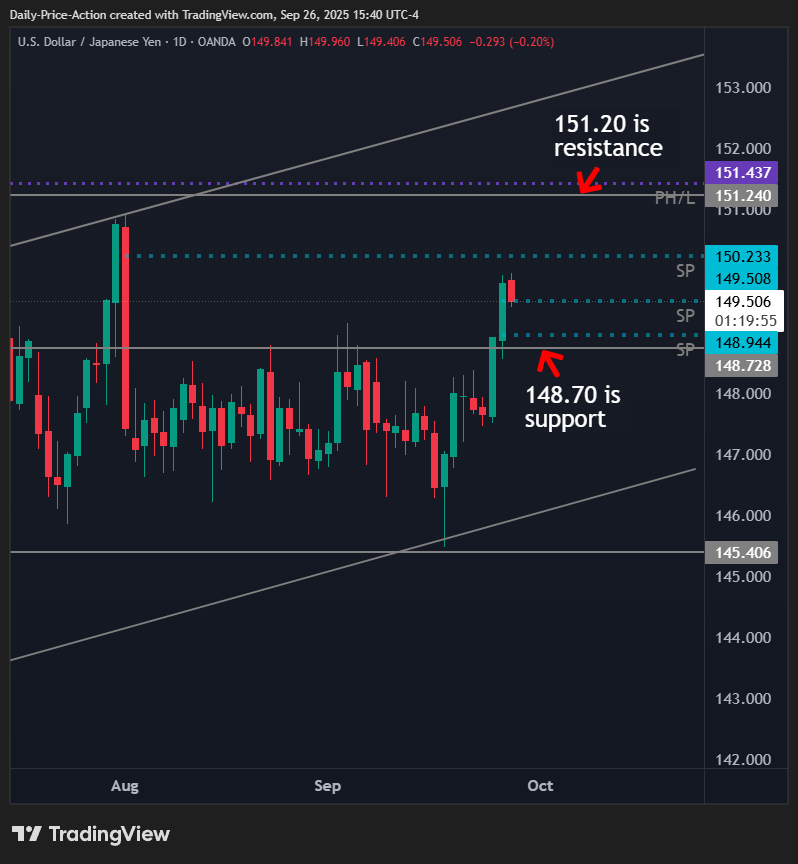 USDJPY daily time frame with 148.70 support and 151.20 resistance