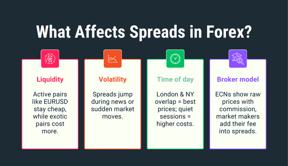 Graphic explaining factors that affect forex spreads, including liquidity, volatility, time of day, and broker model.
