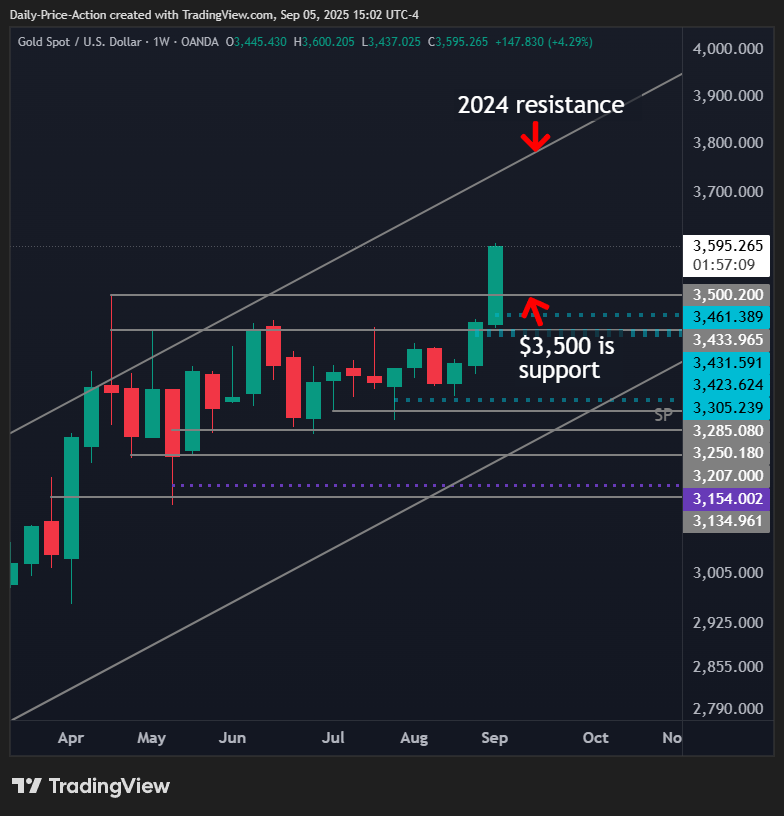 Weekly Forex Forecast For DXY, EURUSD, GBPUSD, NZDUSD, and XAUUSD (September 8-12, 2025) 5 XAUUSD gold weekly chart with $3,500 support and $3,800 resistance