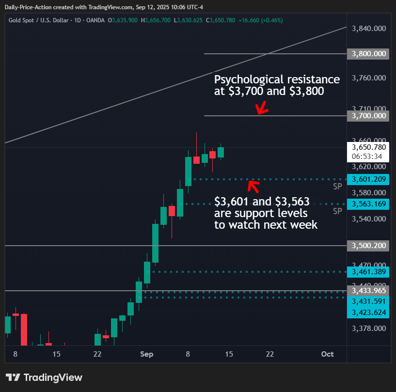 XAUUSD (Gold) daily time frame with $3,700 and $3,800 as big round numbers, and $3,601 and $3,563 as sell-side single prints for next week