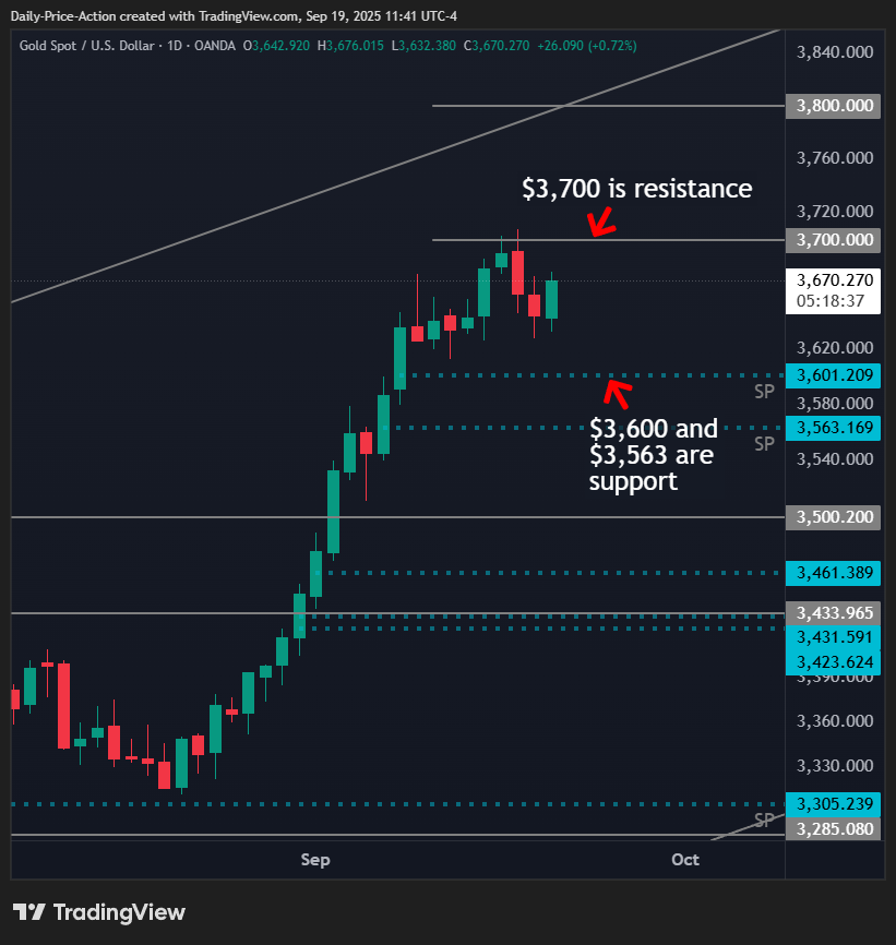 Daily gold chart highlighting resistance at $3,700 and support at $3,600 and $3,563.