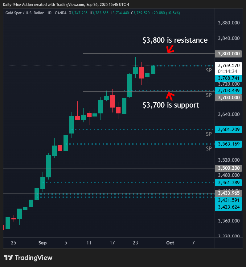 XAUUSD gold daily chart with $3,700 support and $3,800 resistance 