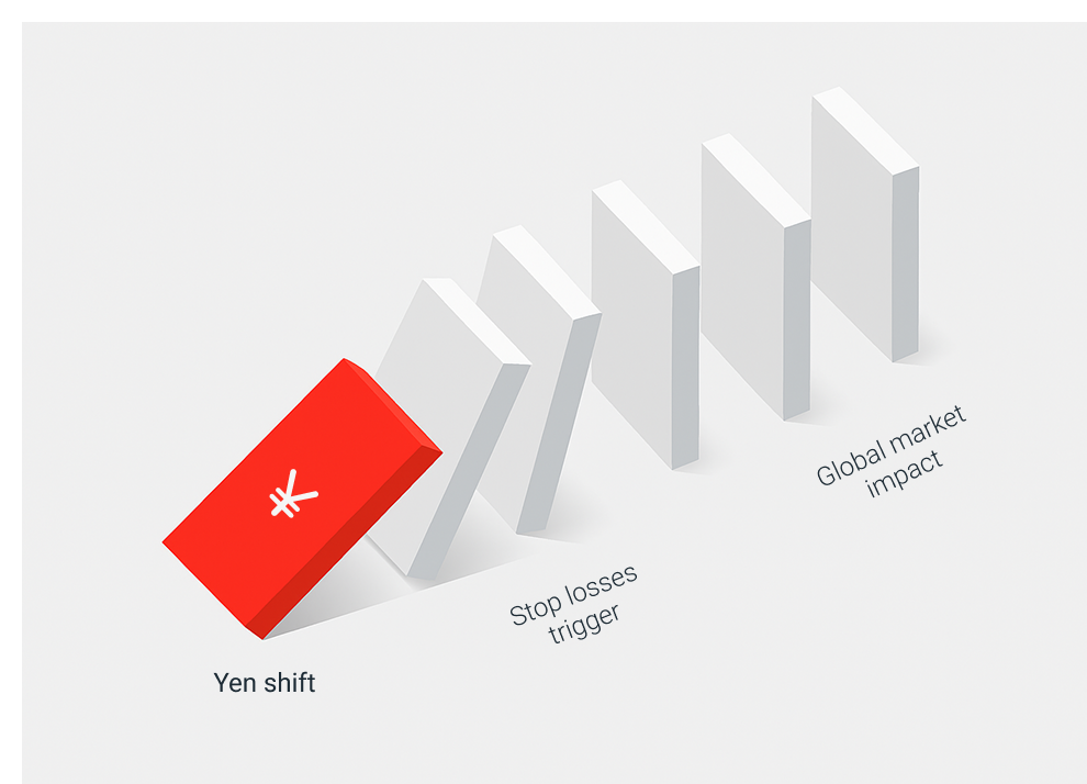 Domino effect graphic showing a red yen block tipping over, triggering stop losses, and leading to wider global market impact.