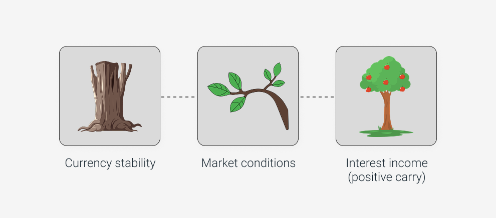 Carry trade visual showing three stages: a bare tree trunk for currency stability, a branch with leaves for market conditions, and a fruit-bearing tree for interest income (positive carry).