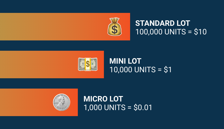 Forex lot size chart showing standard lot (100,000 units = $10), mini lot (10,000 units = $1), and micro lot (1,000 units = $0.01) with icons.