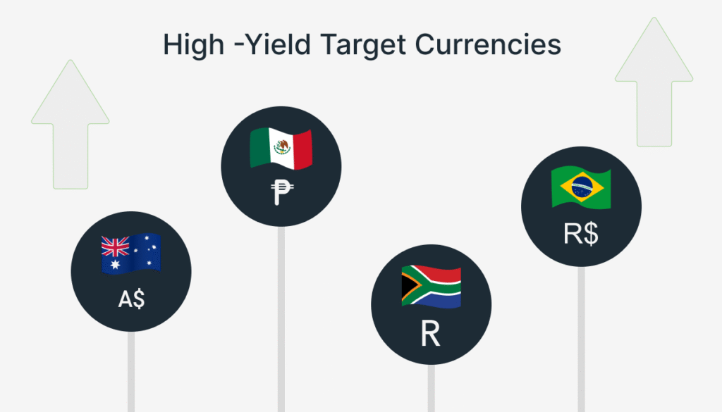 Graphic highlighting high-yield target currencies often used in carry trades, including the Australian dollar, Mexican peso, South African rand, and Brazilian real.