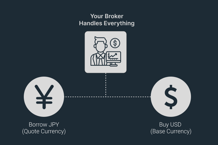 Visual showing how a forex broker manages the carry trade process, borrowing Japanese yen as the quote currency and using it to buy US dollars as the base currency.