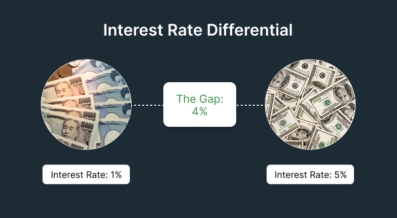 Diagram showing an interest rate differential where Japanese yen earns 1% and US dollars earn 5%, leaving a 4% gap. This highlights how traders profit from carry trades by borrowing in a low-rate currency and investing in a higher-yield one.