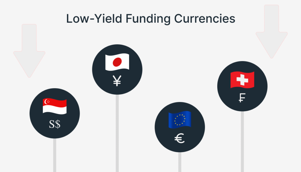 Graphic highlighting common low-yield funding currencies used in carry trades, including the Singapore dollar, Japanese yen, euro, and Swiss franc.