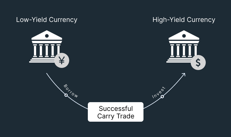 A successful carry trade where a low-yield currency is used to invest in a high-yield currency 