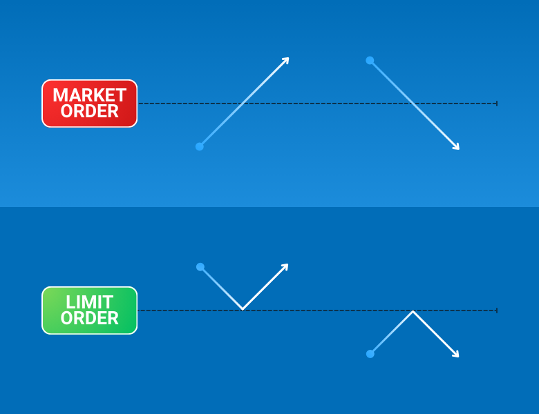 Graphic comparing market orders and limit orders in forex trading using price movement arrows.