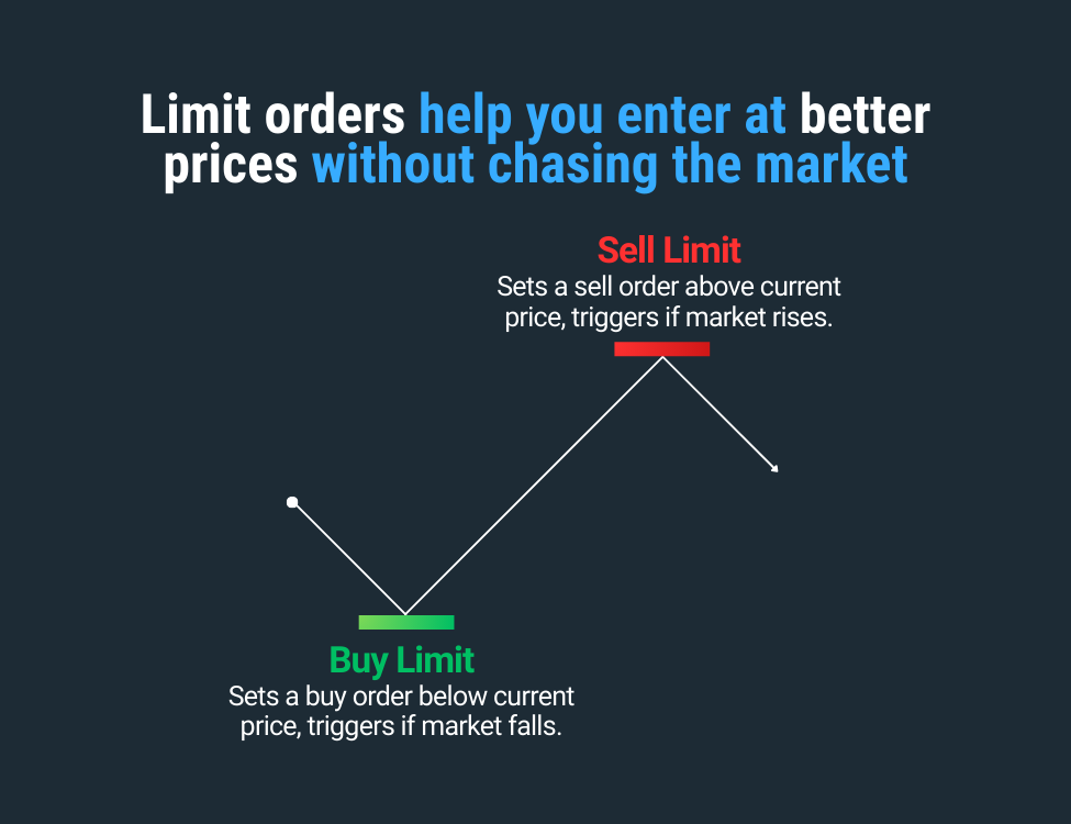 Illustration of buy limit and sell limit orders in forex, showing how limit orders help traders enter at better prices.
