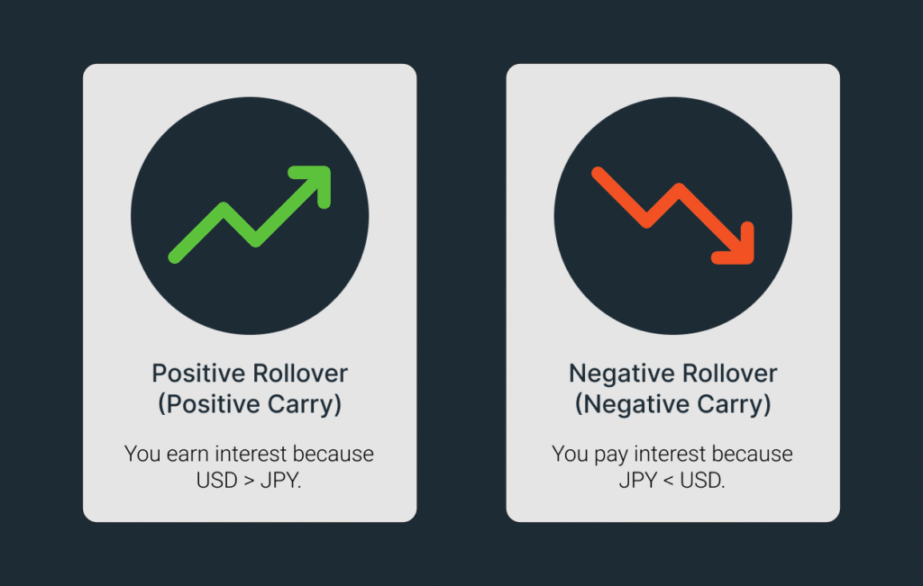 Comparison graphic showing positive rollover, where traders earn interest because USD rates are higher than JPY, versus negative rollover, where traders pay interest because JPY rates are lower than USD.