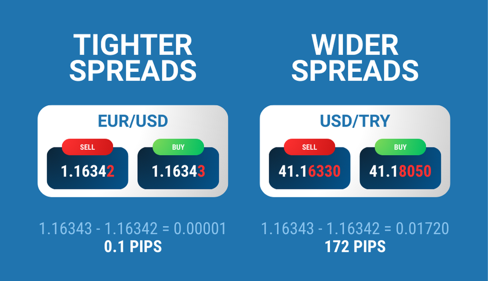 Comparison of tight and wide forex spreads, showing EURUSD with a 0.1 pip spread versus USDTRY with a 172 pip spread.