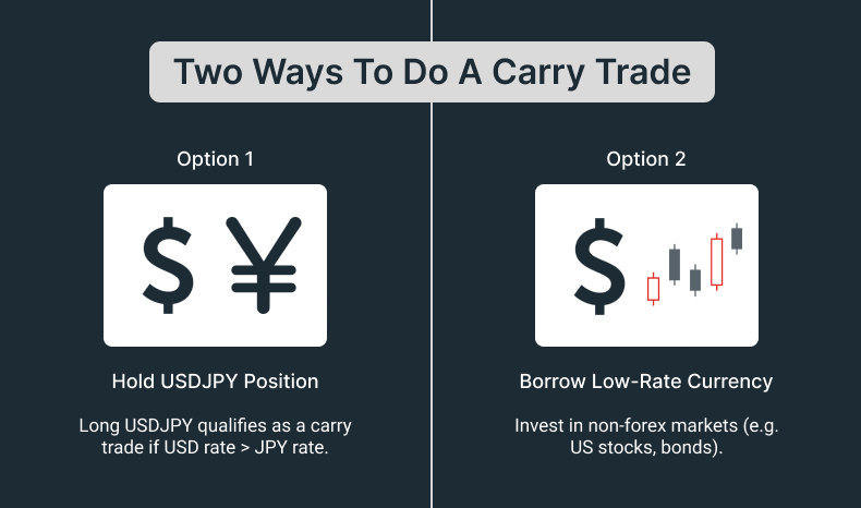 Graphic showing two main ways to do a carry trade: first, by holding a USDJPY position when the US interest rate is higher than Japan’s, and second, by borrowing a low-rate currency and investing in other markets like US stocks or bonds.