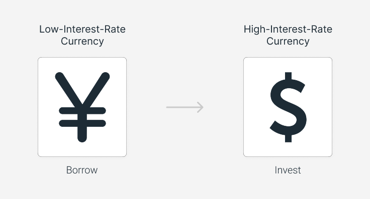 Illustration showing the Japanese yen to US dollar carry trade