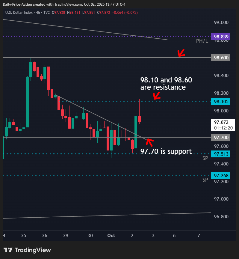 US Dollar Index (DXY) chart showing 97.70 support with resistance levels at 98.10 and 98.60 on October 2, 2025.
