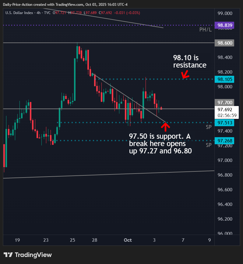 DXY 4h chart with 96.50 support and 98.10 resistance