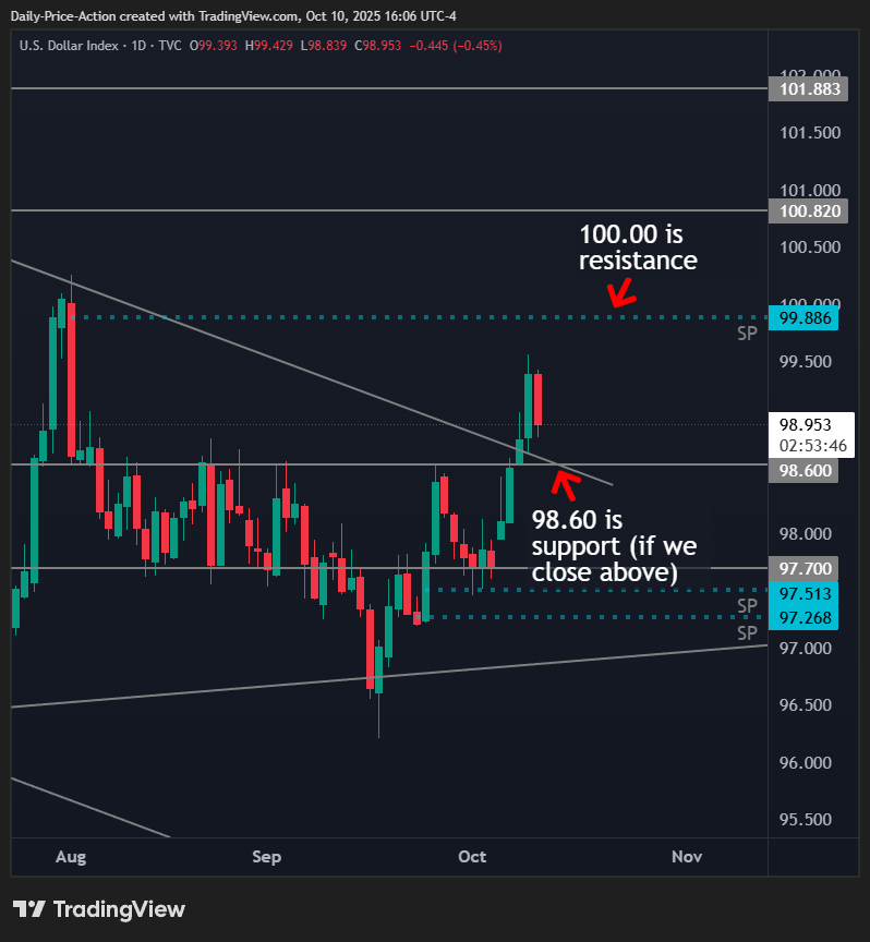 Daily chart showing DXY pulling back after testing the 100.00 resistance area.
98.60 is marked as key support if the daily candle closes above it, while 100.00 remains the next resistance.